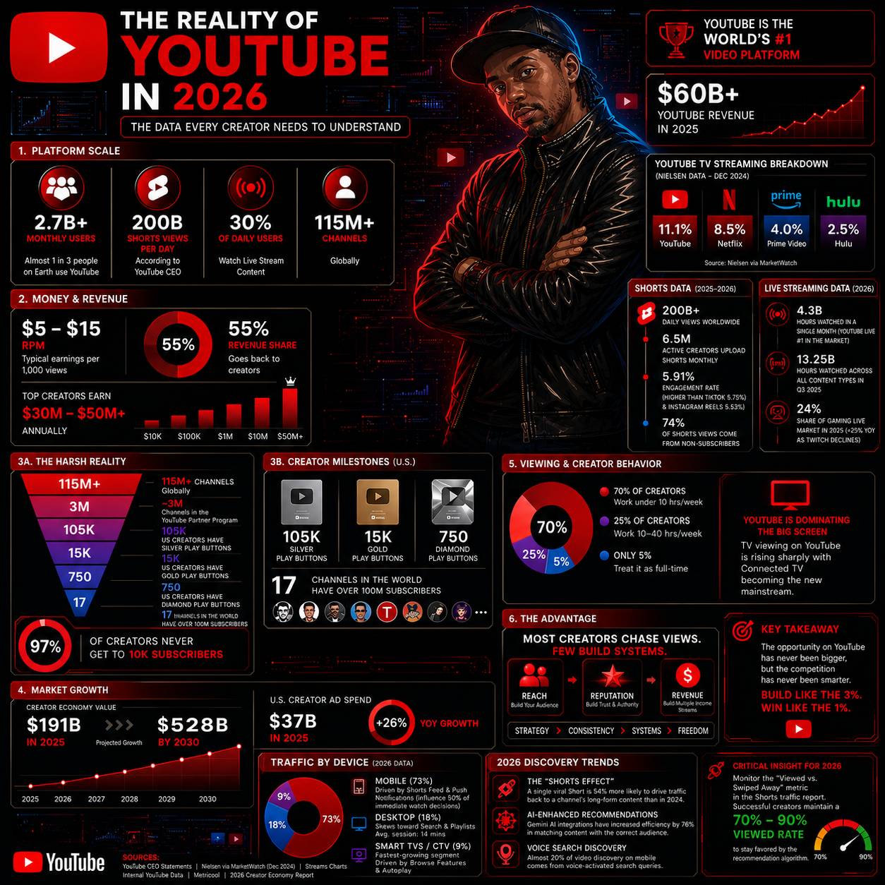 The Reality of YouTube in 2026