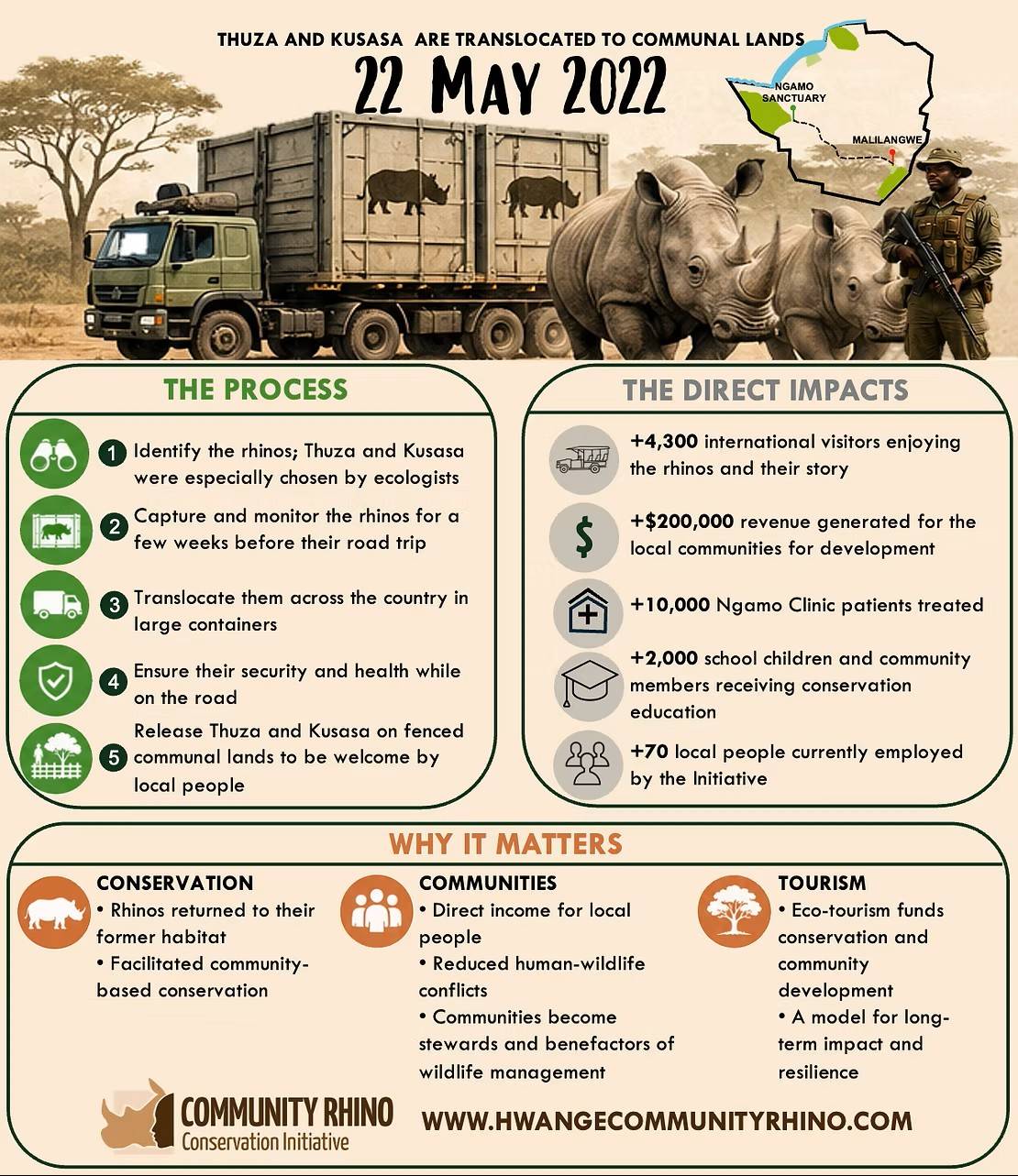 Factsheet about the reintroduction of Thuza and Kusasa in the Hwange landscape, Zimbabwe