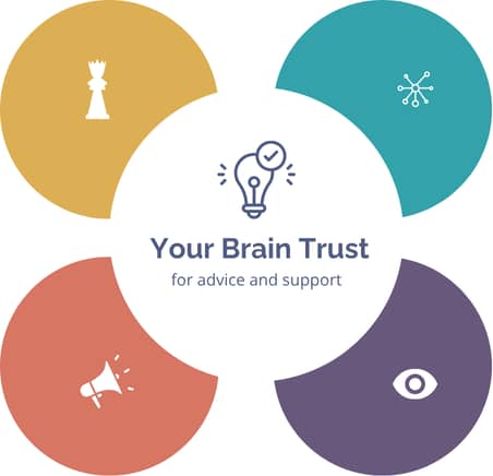 Diagram showing "Your Brain Trust for advice and support" in center circle, surrounded by four role icons: strategist, cheerleader, connector, truth-teller.