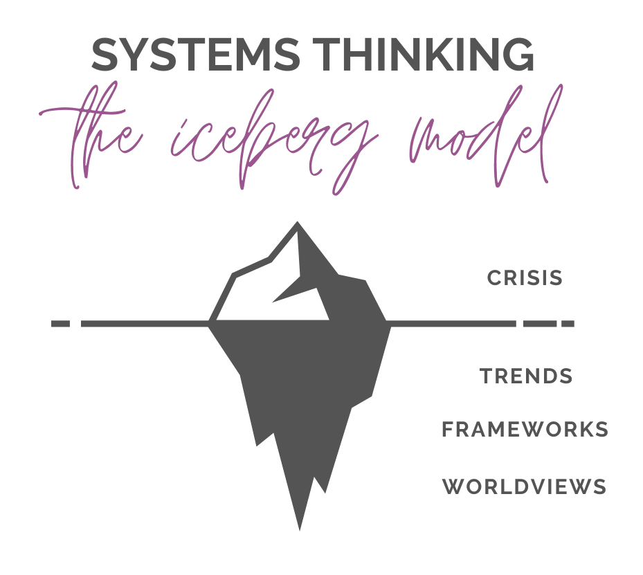 Four-level iceberg diagram showing Crisis at surface, Trends below, then Frameworks level, and Worldviews at the deepest level.