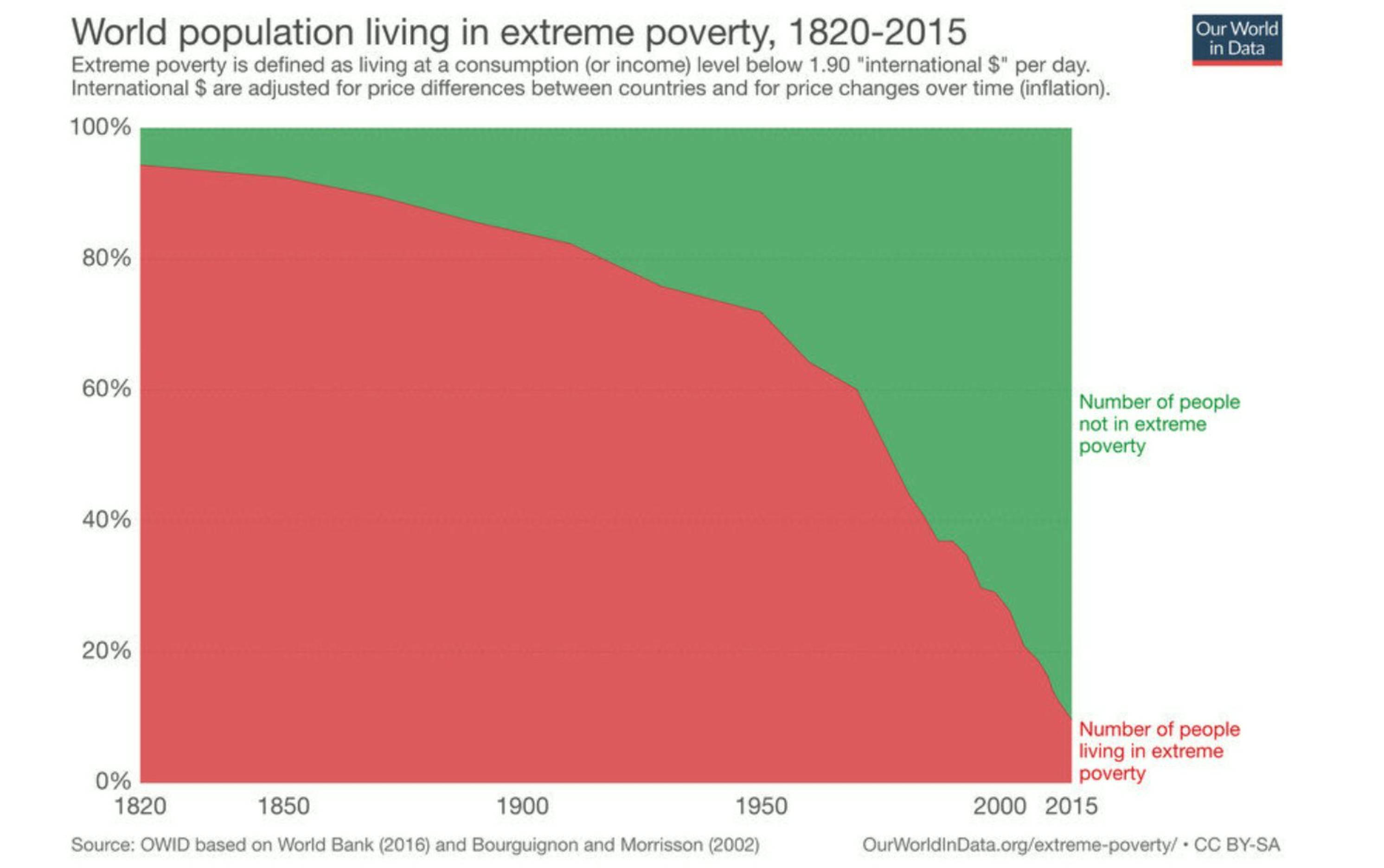 Area chart titled World population living in extreme poverty, 1820-2015. Red area representing the number of people living in extreme poverty shows a sharp decline from 1950 to 2015.