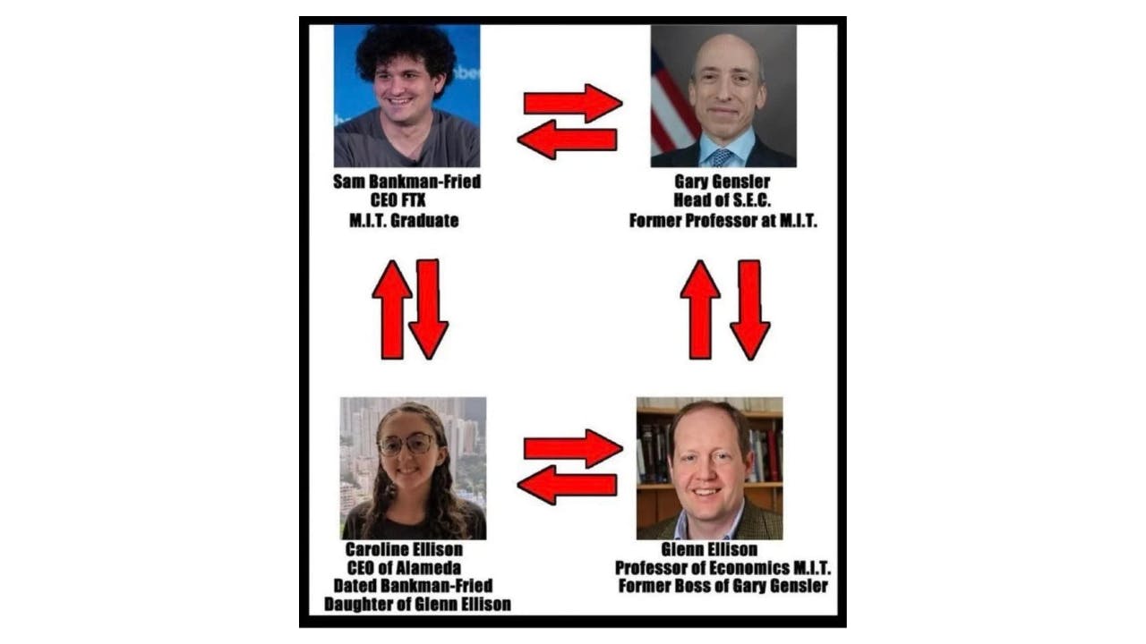 Photos of Sam Bankman Fried, Gary Gensler, Glenn Ellison and Caroline Ellison, with arrows connecting each of them to demonstrate their relationships and conflicts of interest.