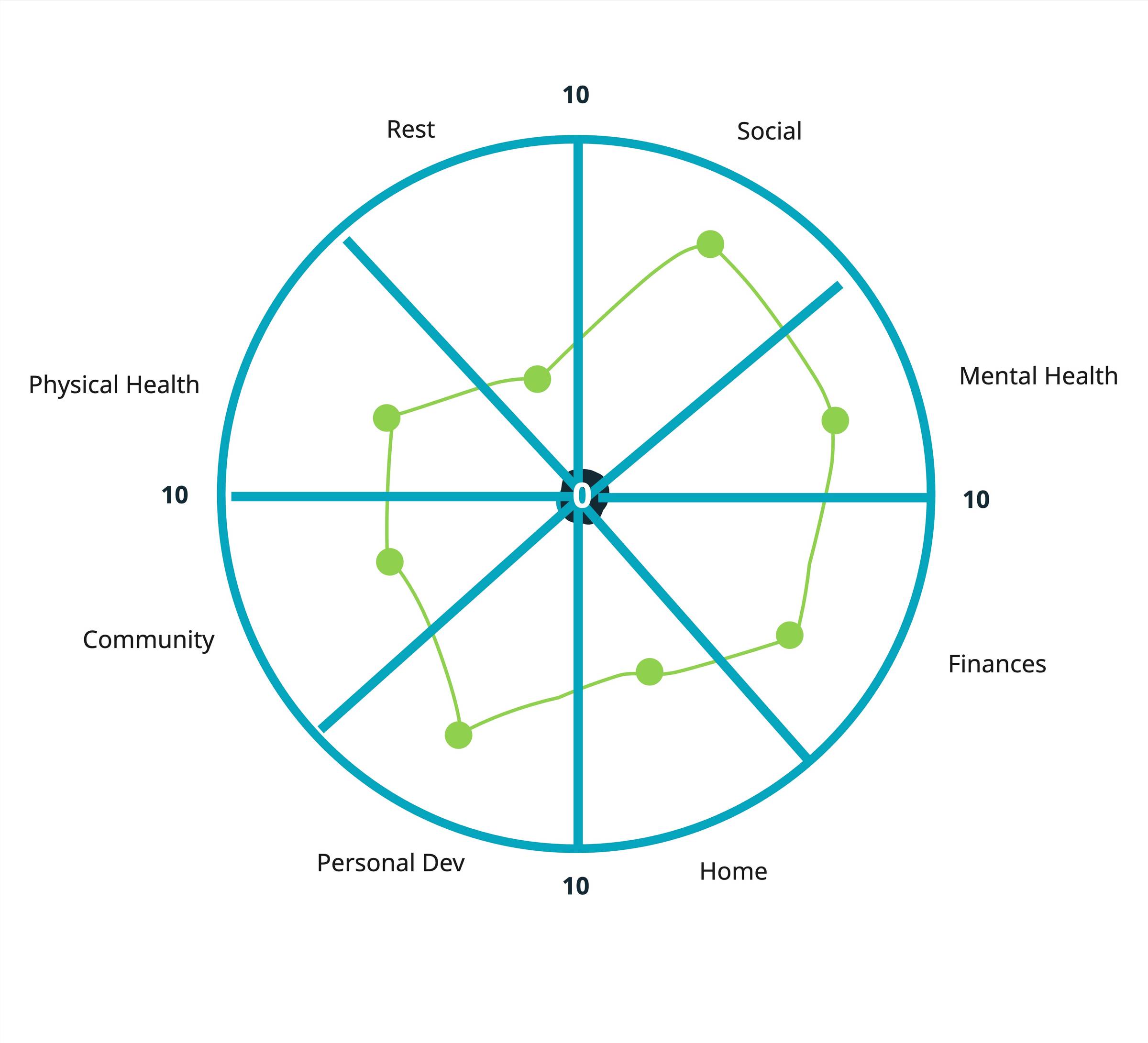 A wheel split into 8 slices, with a dot in each slice placed somewhere between the center at the outer edge