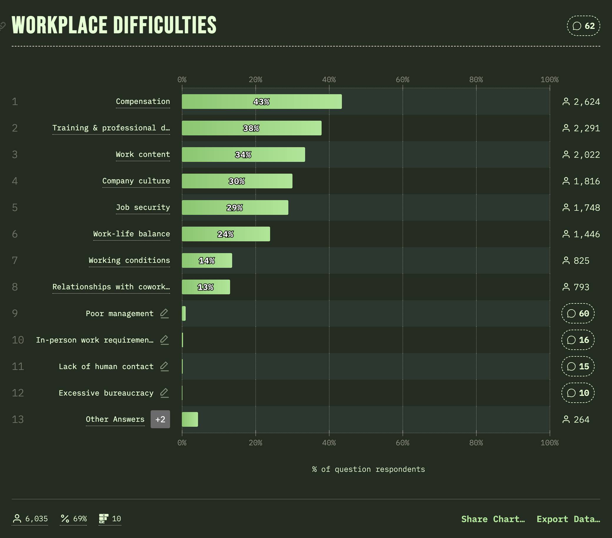 A chart for Workplace Difficulties