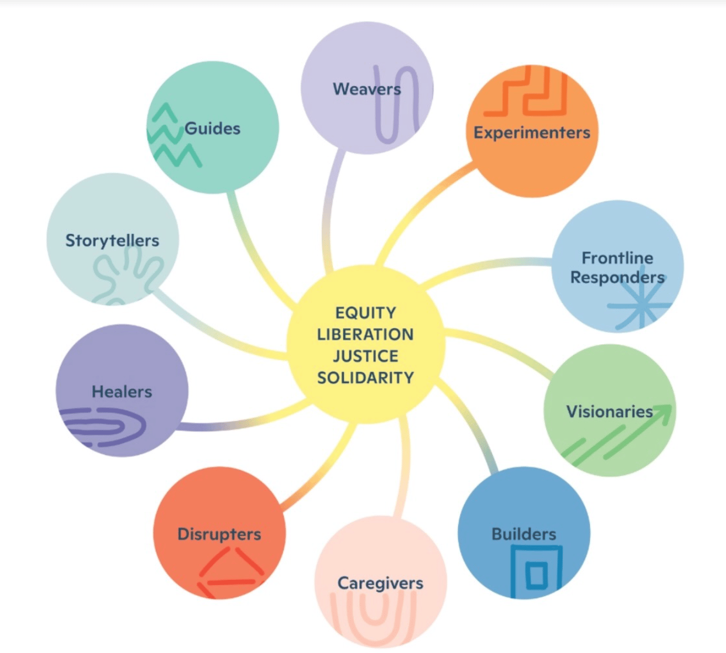 Social Change Ecosystem Map showing ten interconnected roles in activism: Weavers, Experimenters, Frontline Responders, Visionaries, Builders, Caregivers, Disruptors, Healers, Storytellers, and Guides. Each role contributes uniquely to social transformati