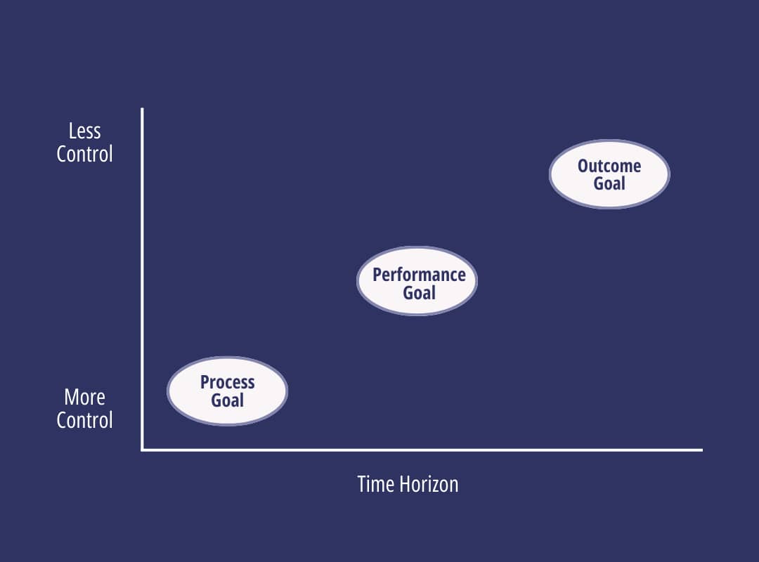 A graph of 3 goal types with time on the X axis and control on the Y axis (most control at the bottom, least control at the top). Goals are Process (bottom left), Performance (middle), and Outcome (top right).