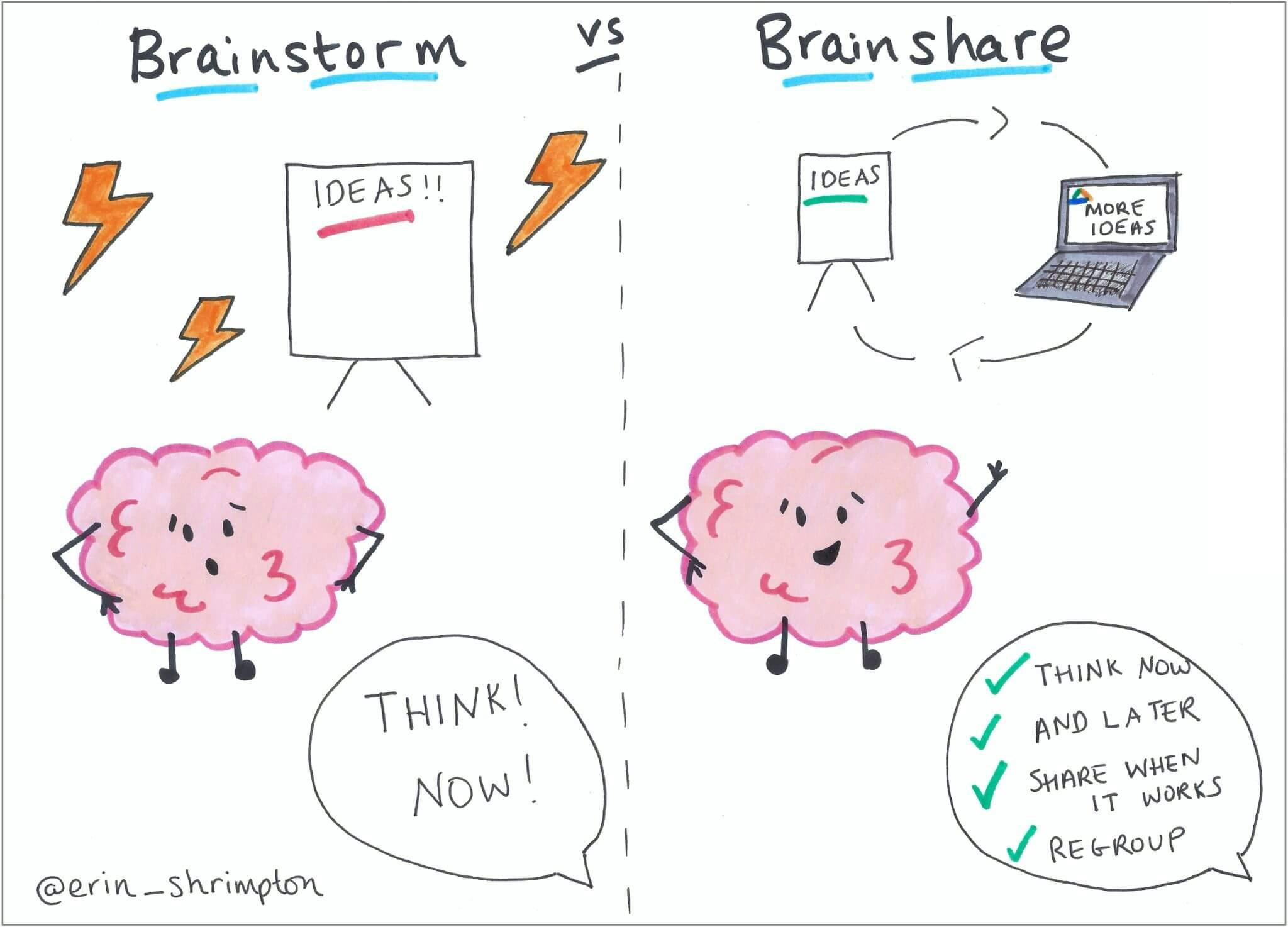 A cartoon comparing brainstorming to brainsharingg, and highlighting the additional positives of the latter