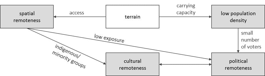 aspects of remoteness