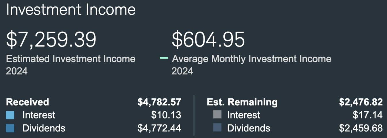 Dividends year tom date