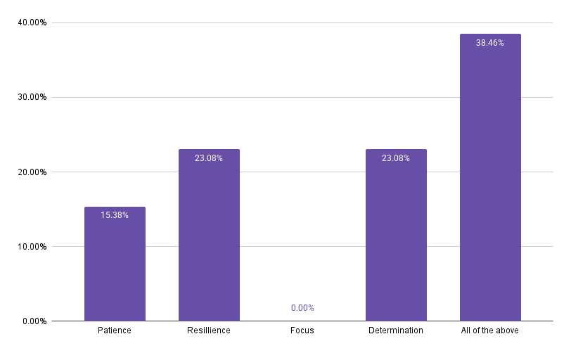 Bar graph showing that patience received 15% of votes, resillience received 23% of votes, determination received 23% of votes, and "all of the above" received 39% of votes.