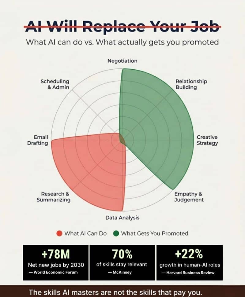 AI won’t replace most jobs—it will reshape them. Focus on human skills that drive growth, promotion, and long-term career success.