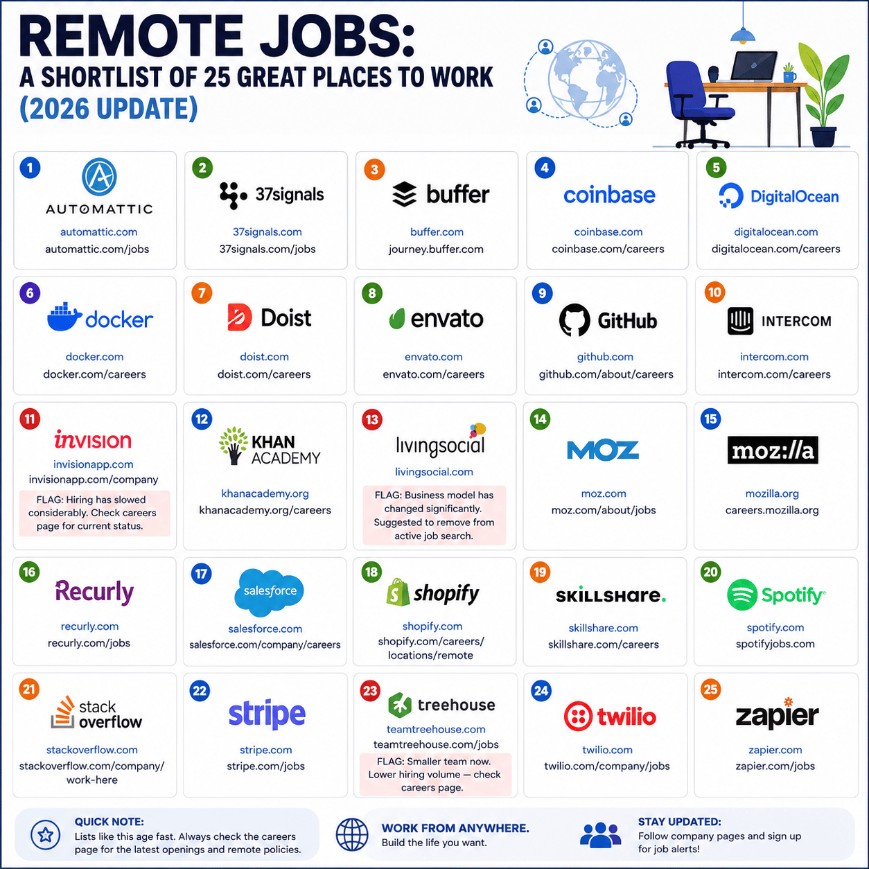 Remote jobs top 25 companies for 2026
