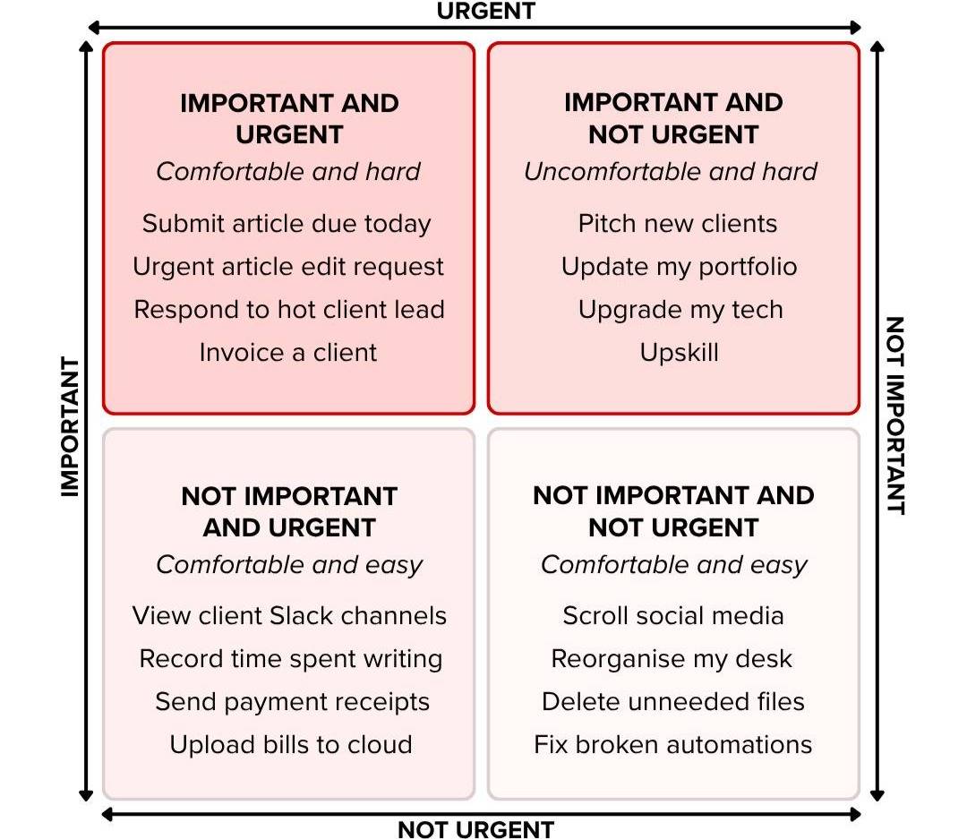A four-quadrant priority matrix with axes labelled "Urgent/Not urgent" (horizontal) and "Important/Not important" (vertical). The top-left quadrant, "Important and urgent" (described as "Comfortable and hard"), lists: Submit article due today, Urgent article edit request, Respond to hot client lead, Invoice a client. The top-right quadrant, "Important and not urgent" (described as "Uncomfortable and hard"), lists: Pitch new clients, Update my portfolio, Upgrade my tech, Upskill. The bottom-left quadrant, "Not important and urgent" (described as "Comfortable and easy"), lists: View client Slack channels, Record time spent writing, Send payment receipts, Upload bills to cloud. The bottom-right quadrant, "Not important and not urgent" (described as "Comfortable and easy"), lists: Scroll social media, Reorganise my desk, Delete unneeded files, Fix broken automations.