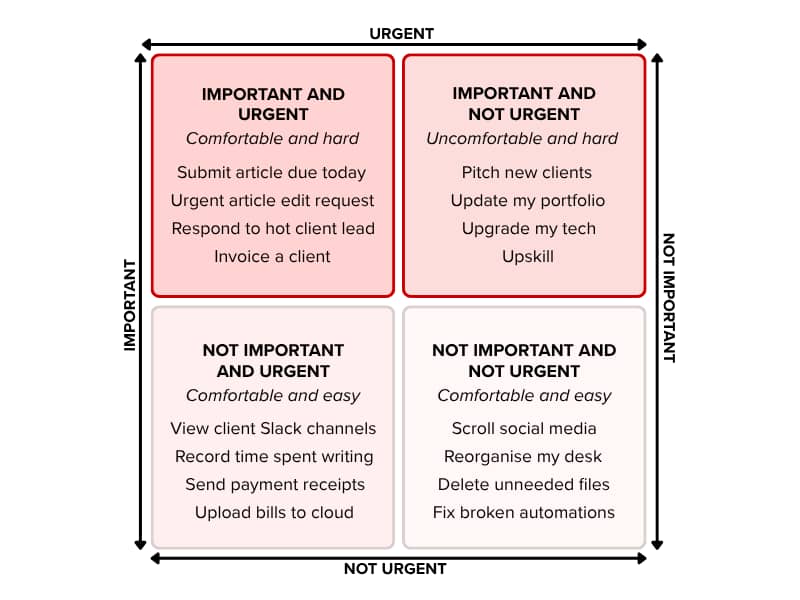 A four-quadrant priority matrix with axes labelled "Urgent/Not urgent" (horizontal) and "Important/Not important" (vertical). The top-left quadrant, "Important and urgent" (described as "Comfortable and hard"), lists: Submit article due today, Urgent arti