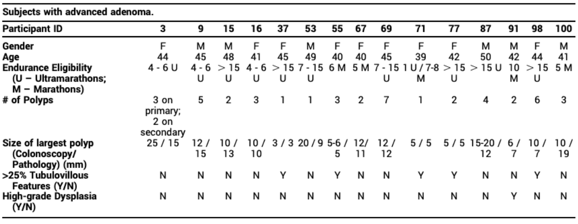 High Mileage, Hidden Risks? The Colon Cancer Debate 1