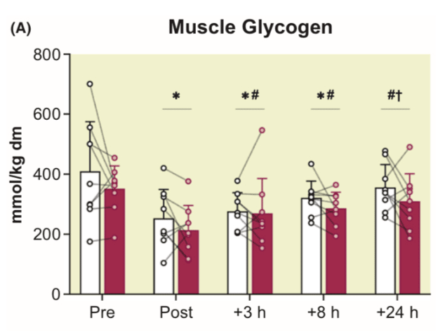The Consequences Of Delaying Carbohydrates After Your Run 4