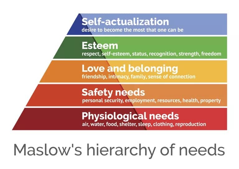 An infographic depicting Maslow's Hierarchy of needs, from bottom up: Physiological, Safety, Love and Belonging, Esteem and at the top, Self Actualization