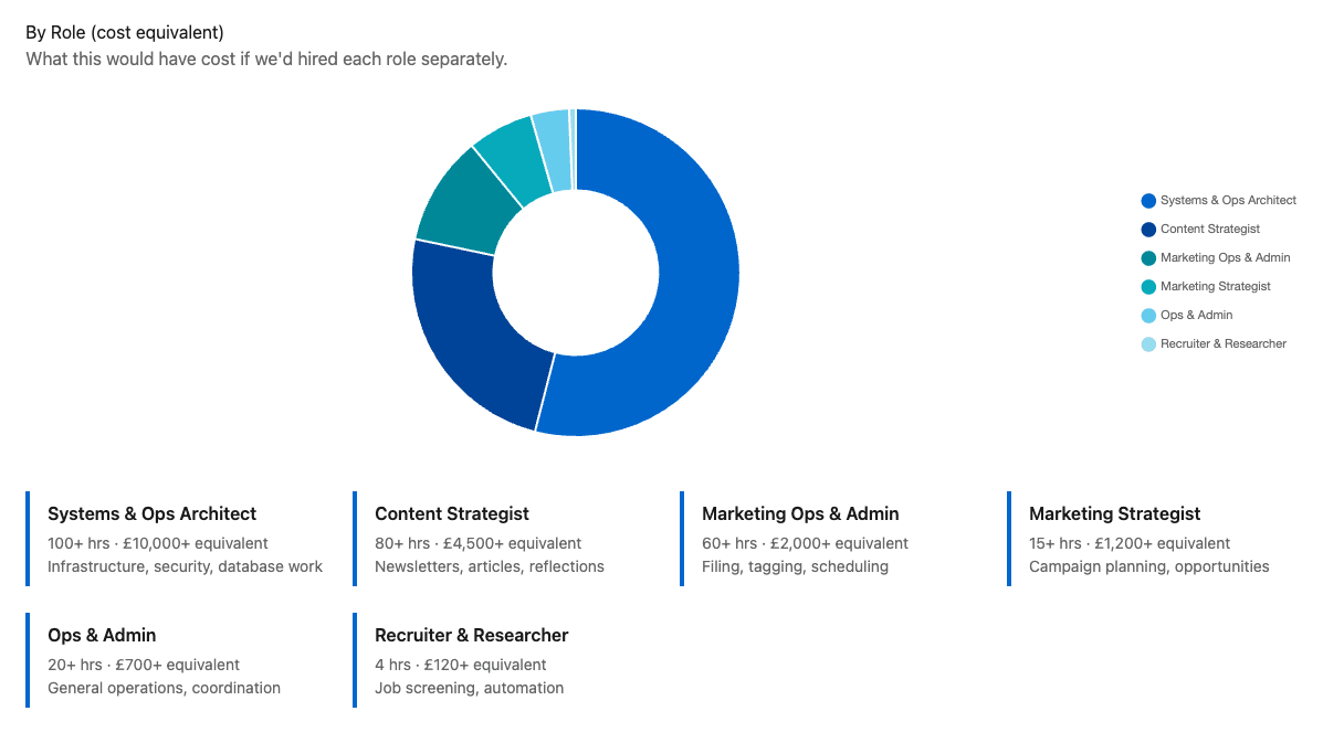 Claude Cowork experiment showing tracked sessions and real work created across roles