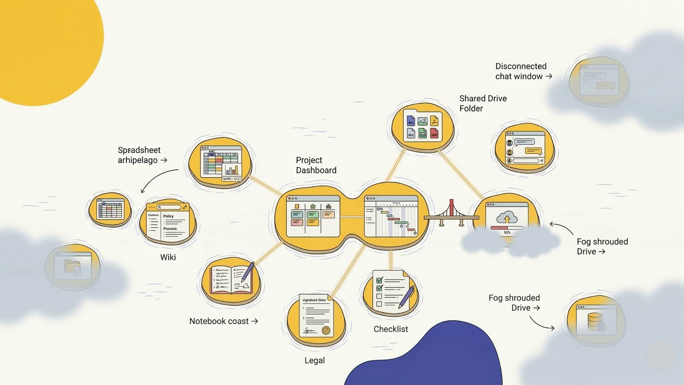 Diagram-style visual suggesting many disconnected knowledge islands across tools