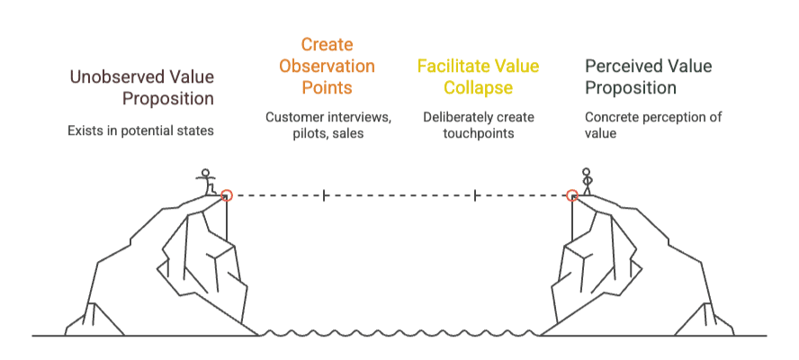 Value proposition as quantum state - observation principle