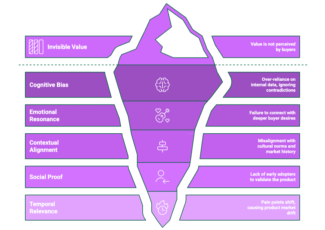 Why value propositions fail despite perfect canvases