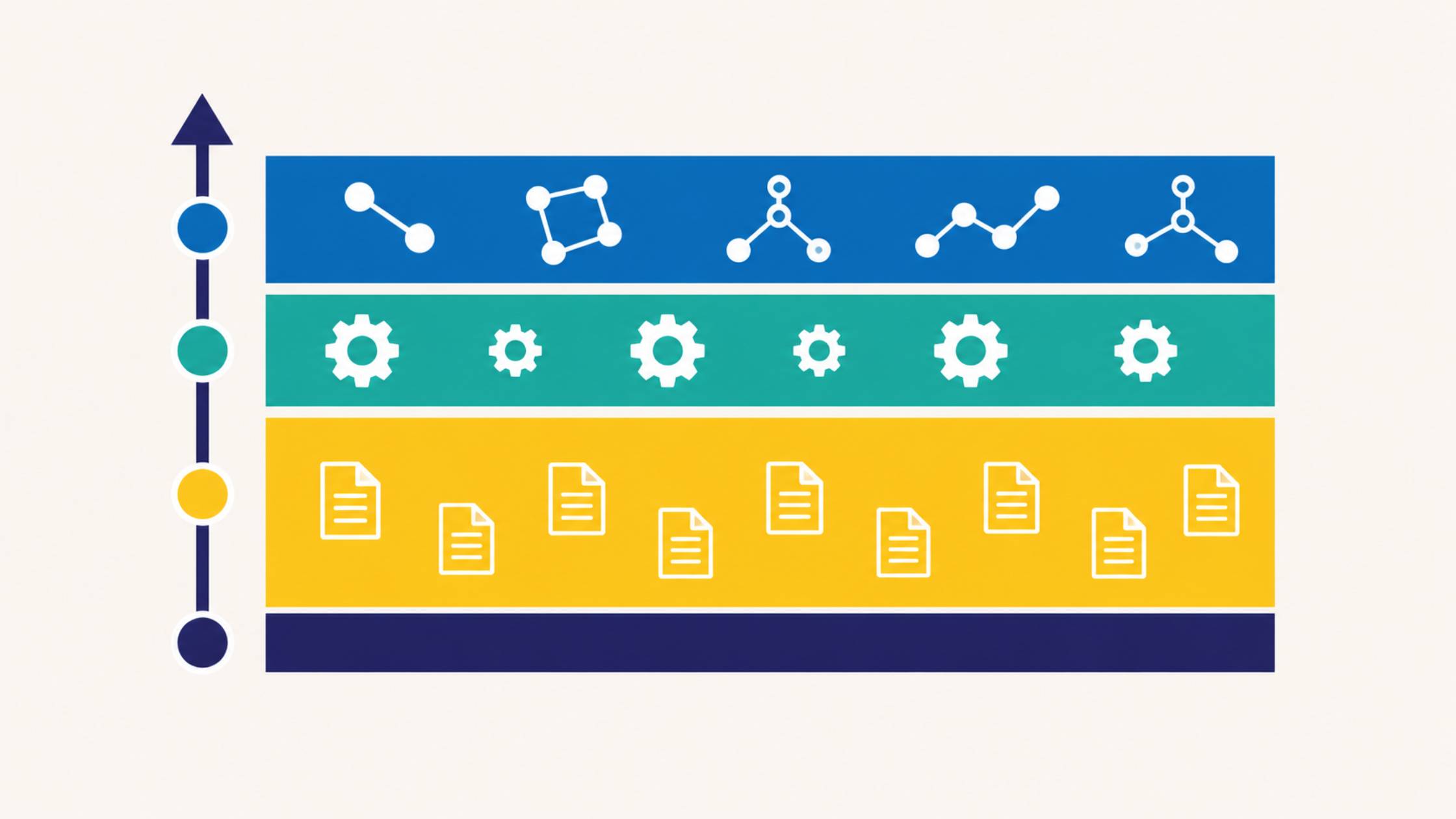 Four-layer stack showing the build order: Projects at the base, then context files, then Skills, then MCP connected tools at the top