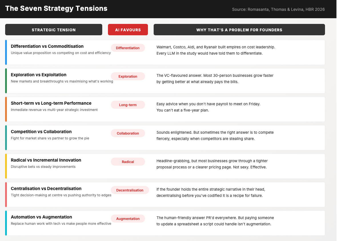 Table showing seven strategic tensions tested by Harvard researchers across leading AI models