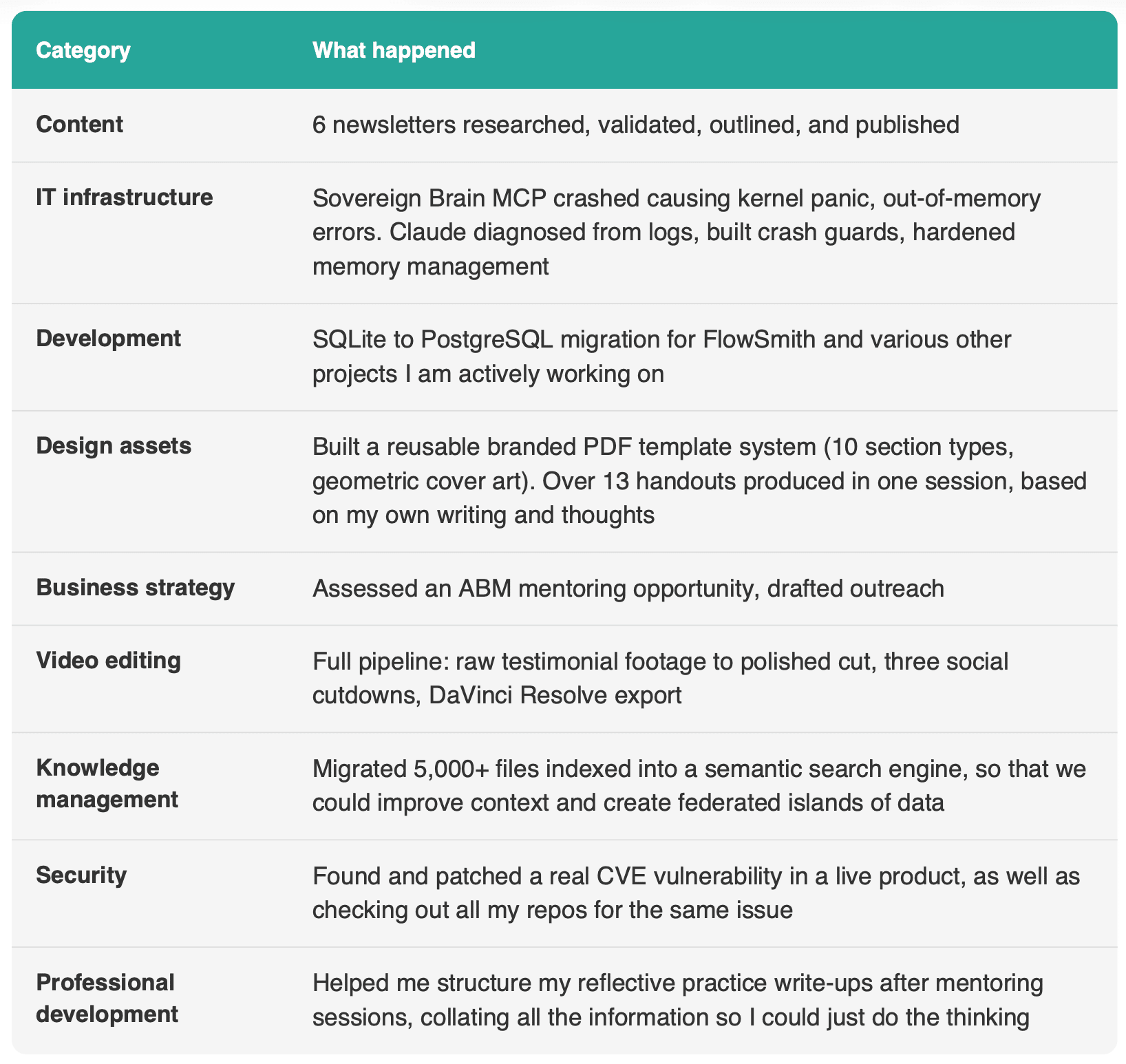 Breadth of Claude Cowork roles and categories across a founder's week