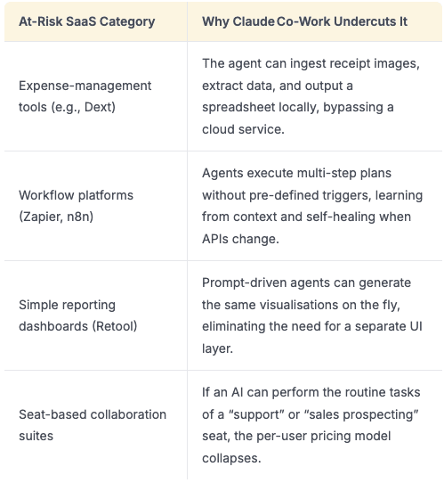 Diagram showing SaaS tools compared with a general agent like Claude Co Work