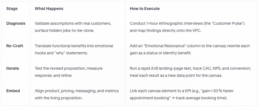 Dynamic value proposition framework for UK founders