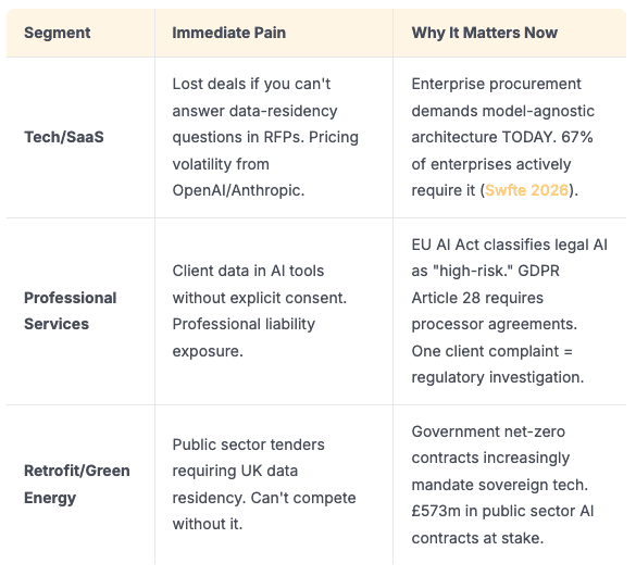 Three different timelines for AI sovereignty impacts on SaaS, services and retrofit