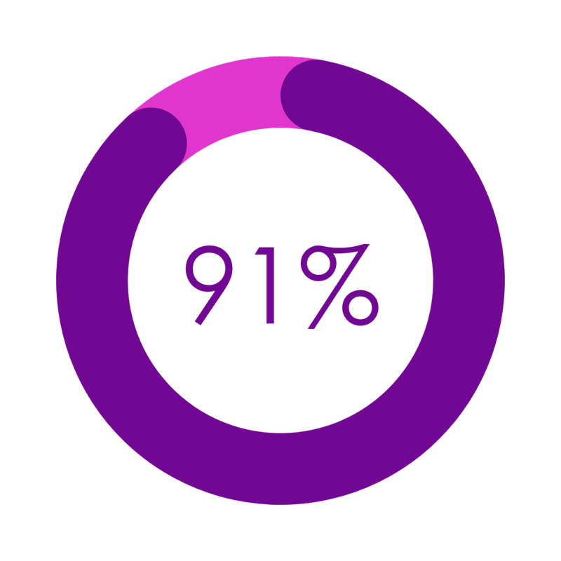 91% VOPE Statistics