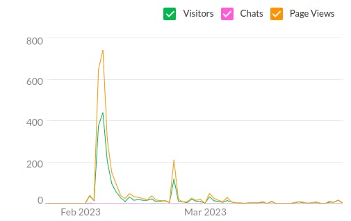 Analytics for the months of February, March & April