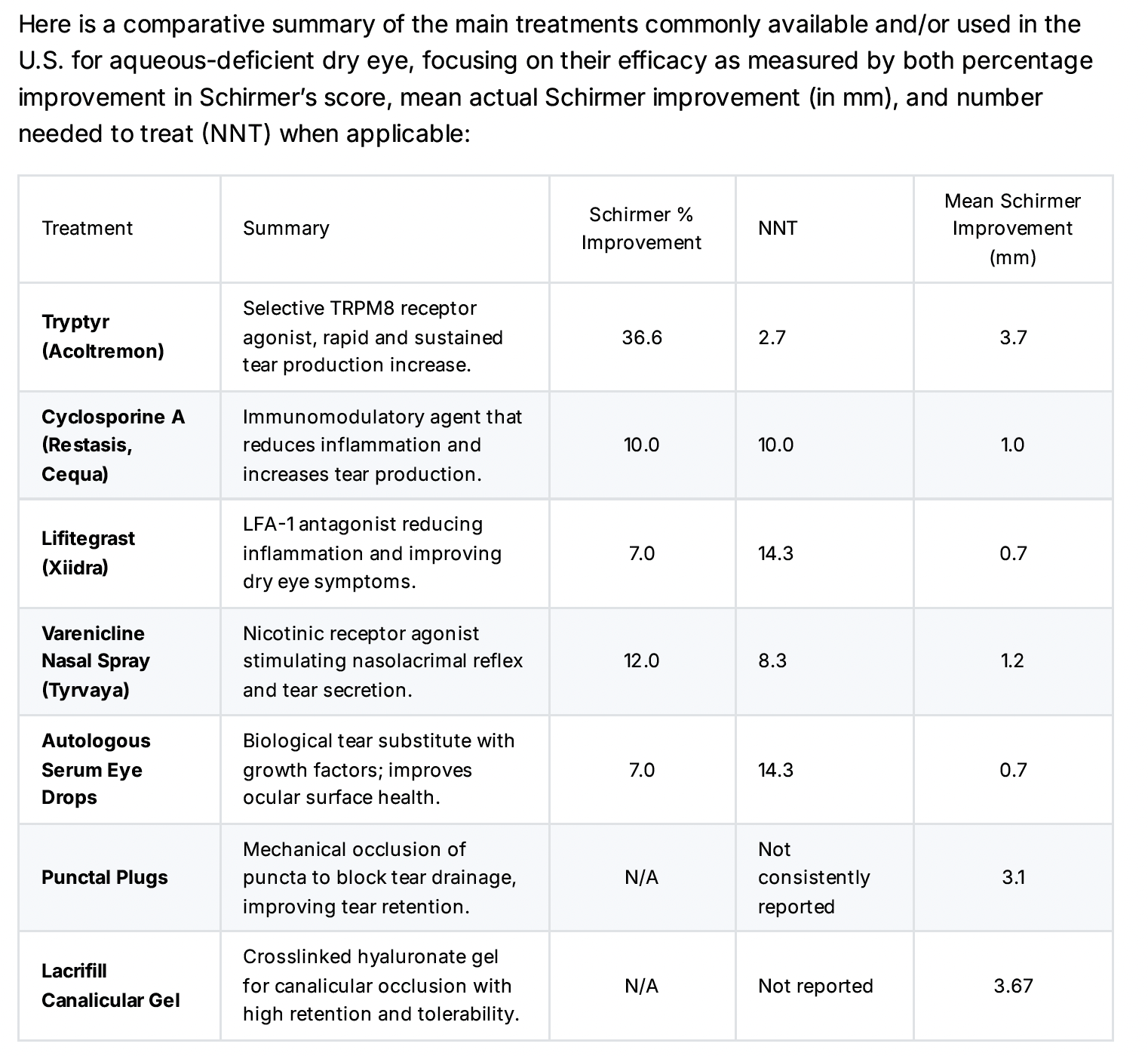 Comparing Tryptyr to other Dry Eye Therapies