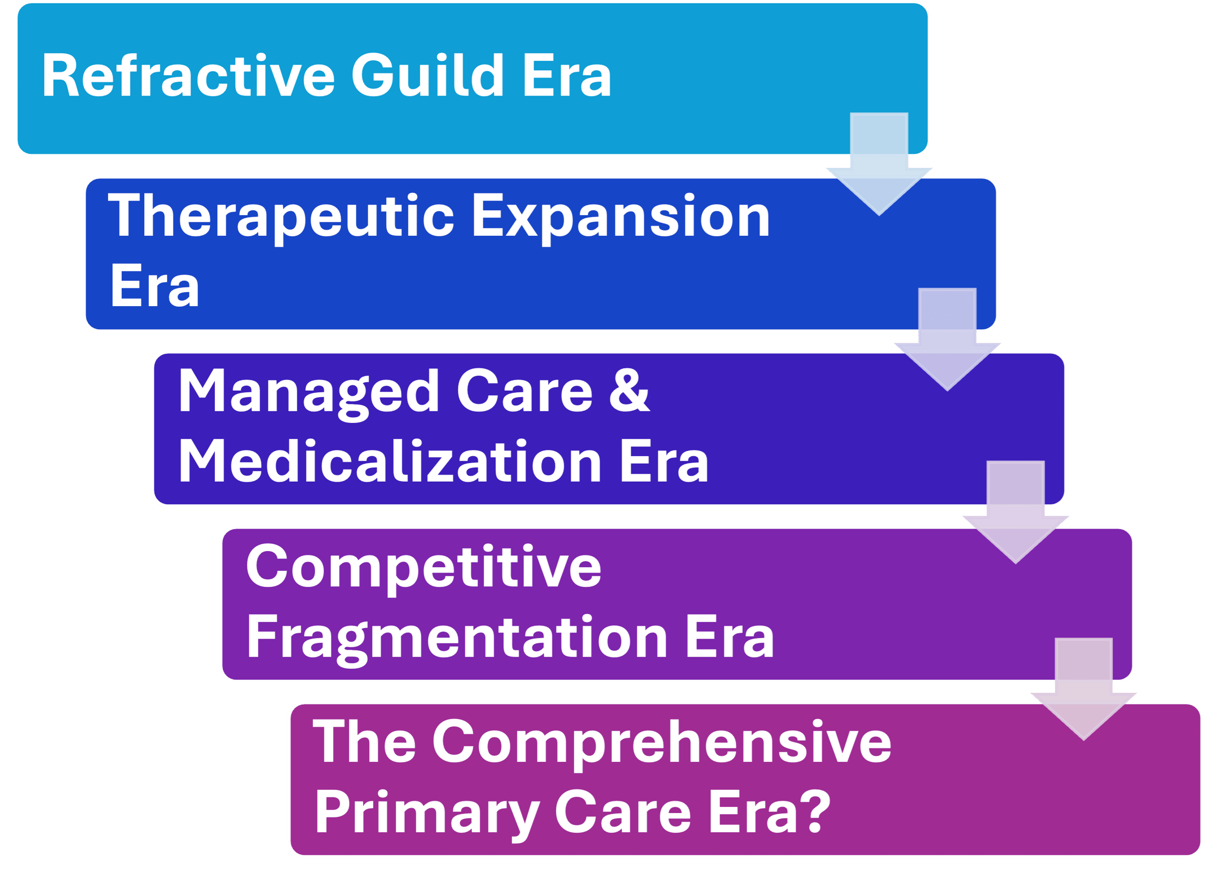 Eras of optometry