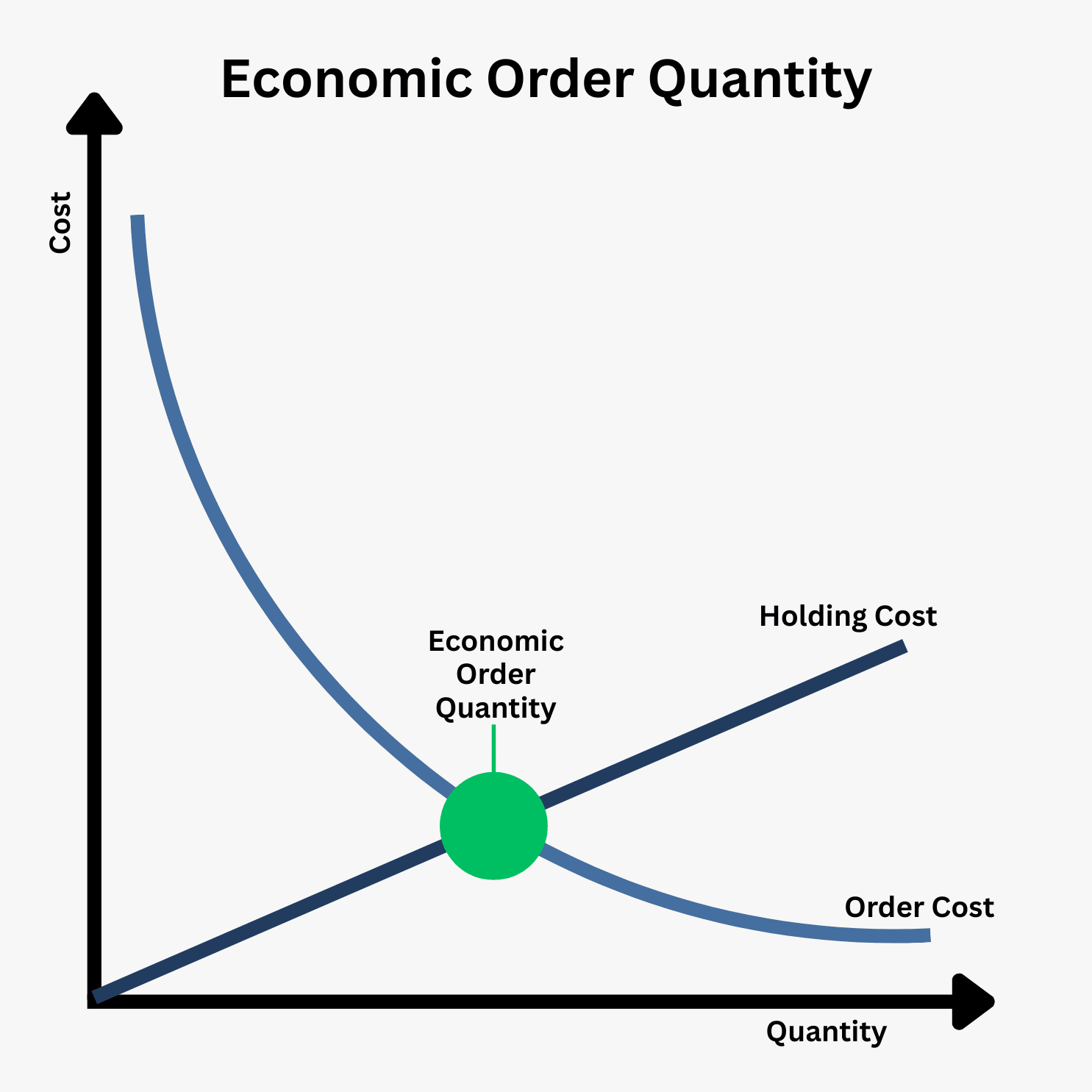 Economic Order Quantity