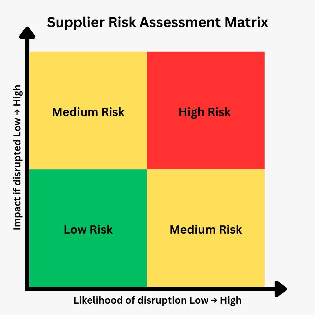 Supplier Risk Assessment Matrix
