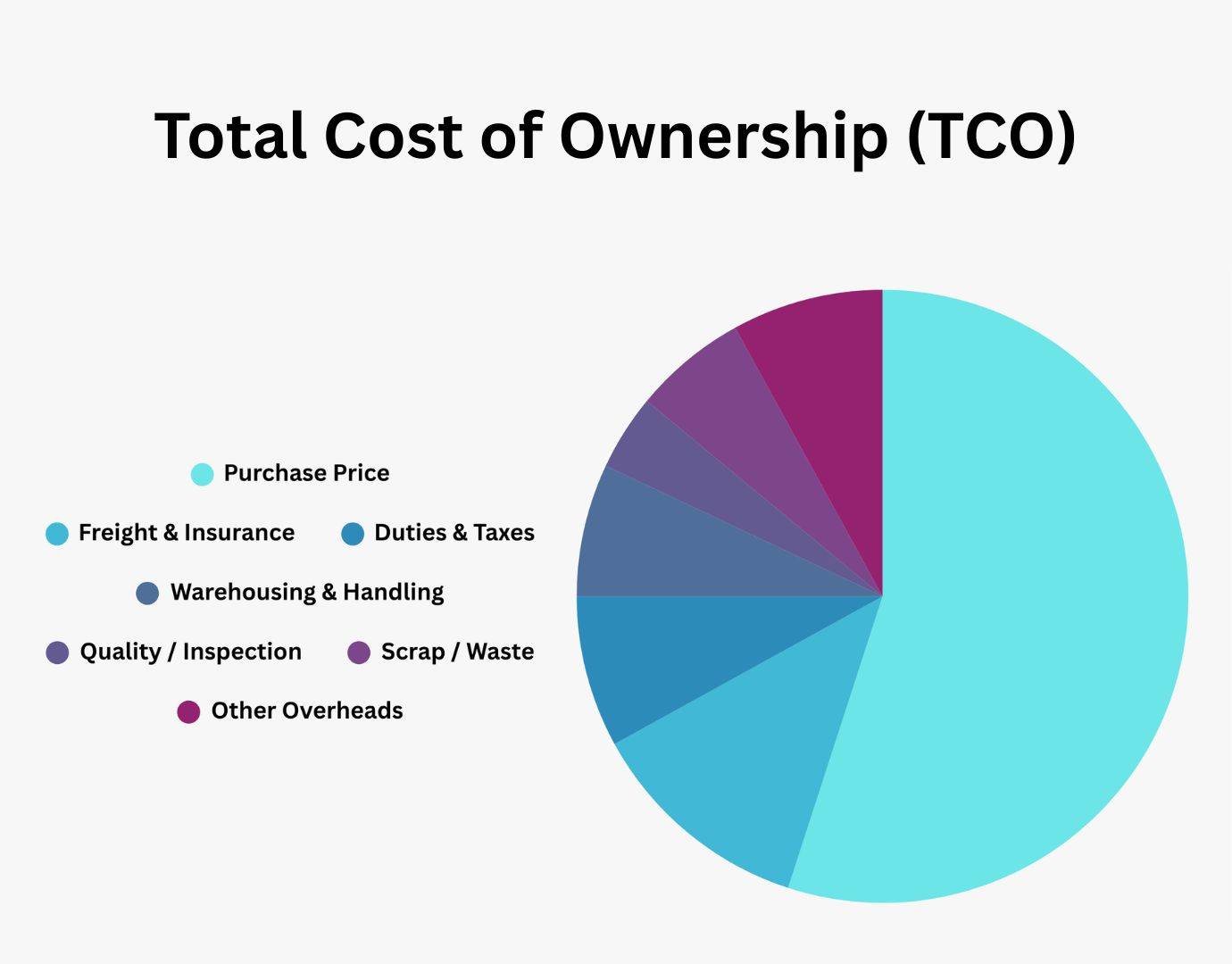 Total Cost of Ownership (TCO) Pie Chart