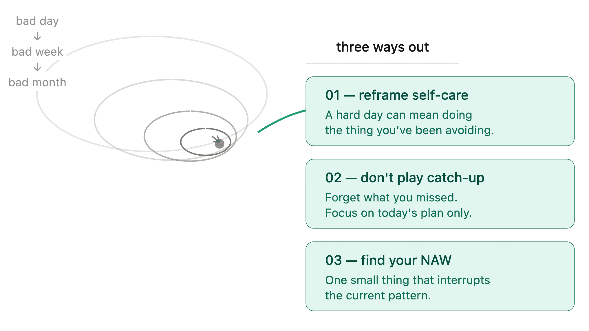 NAWs: the artwork of getting again on observe