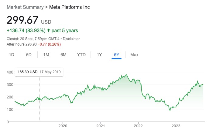 meta share price