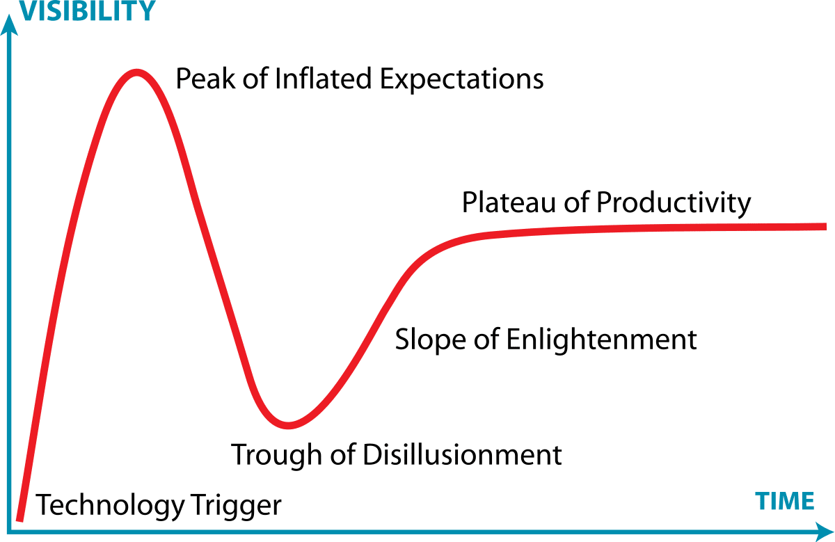 Gartner_Hype_Cycle.svg