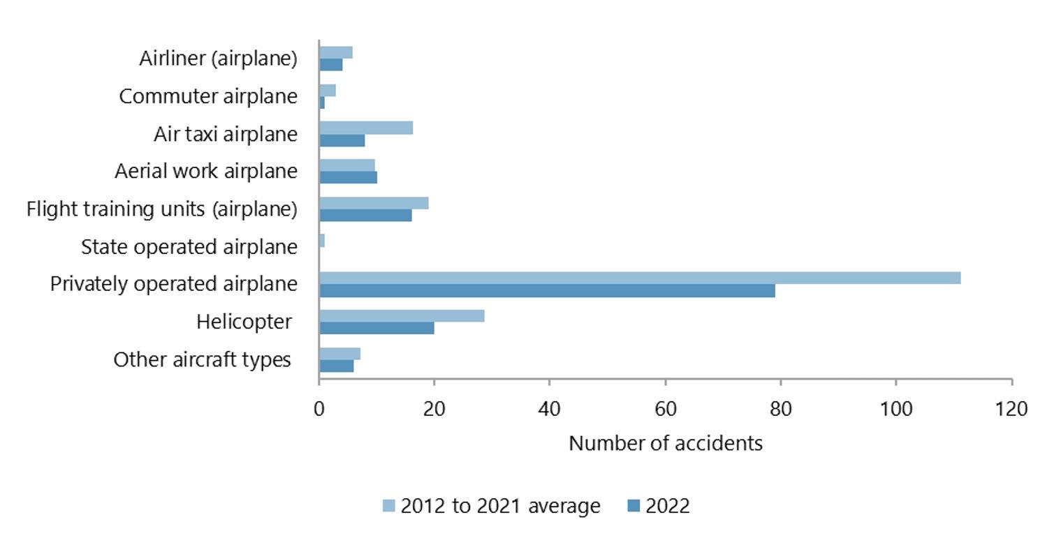 Number of accidents by the type of aircraft