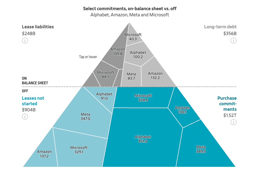 Big Tech reports $600B in AI capex but holds $3 trillion in off-balance-sheet commitments, illustrated by Meta's Hyperion data center structure