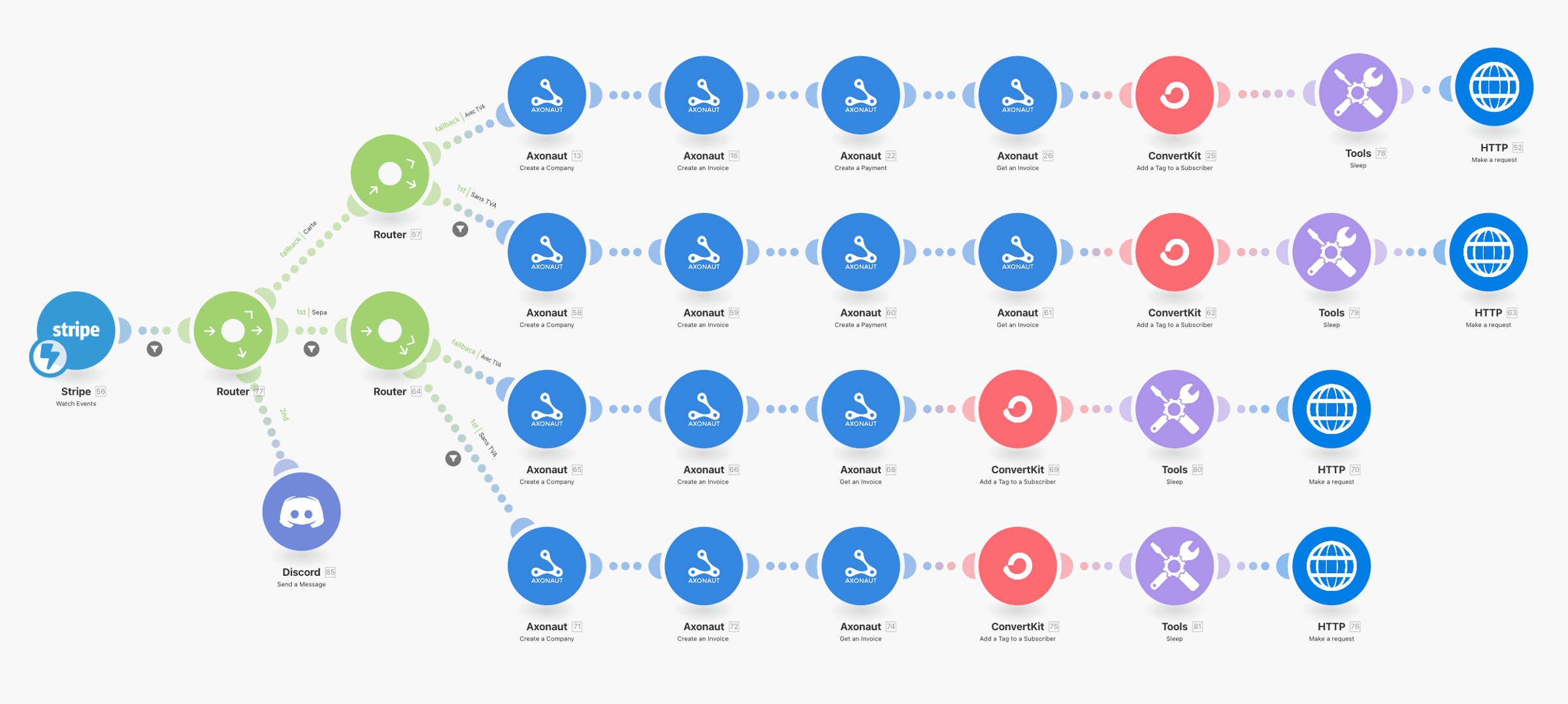 Exemple de scénario Make d'onboarding