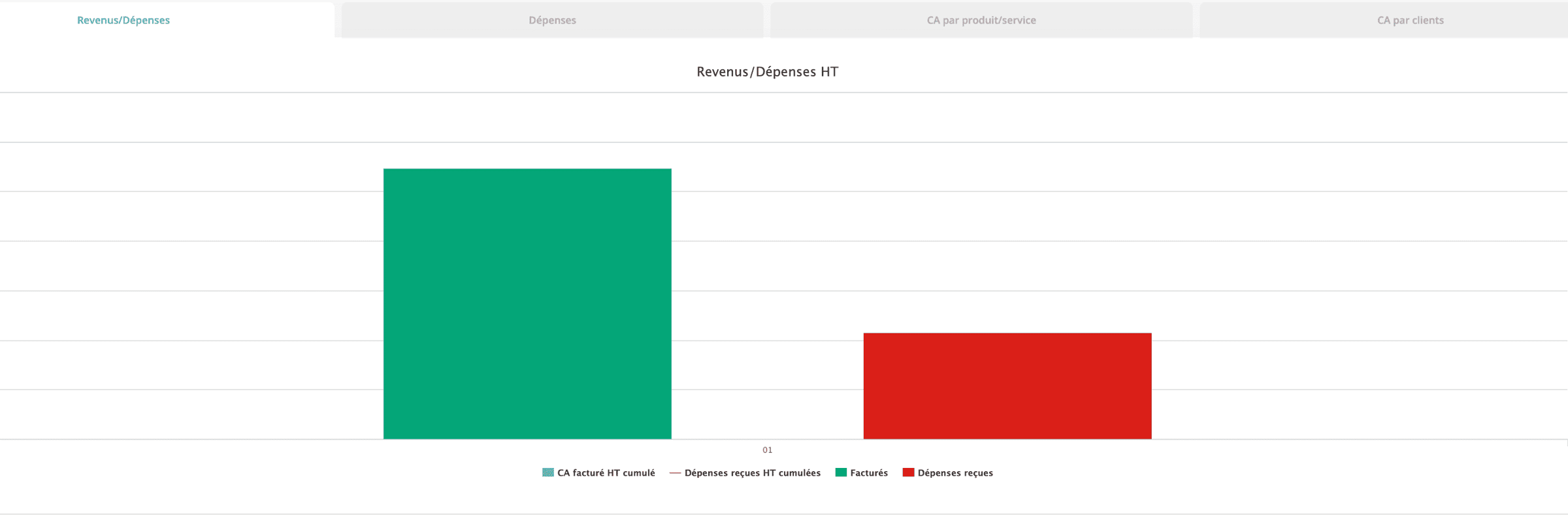 Ratio CA/dépenses 2024