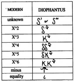 Diophantus's exponent notation