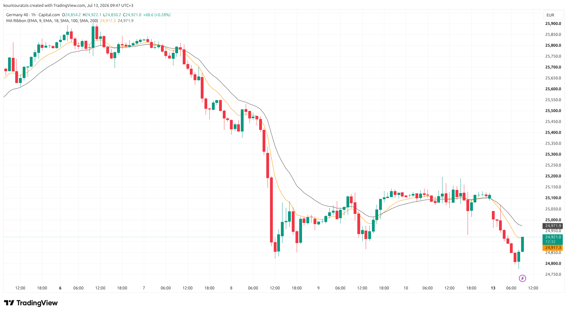 Weekly Market Outlook — July 13–17, 2026 | DE40 · EUR/USD · XAU/USD