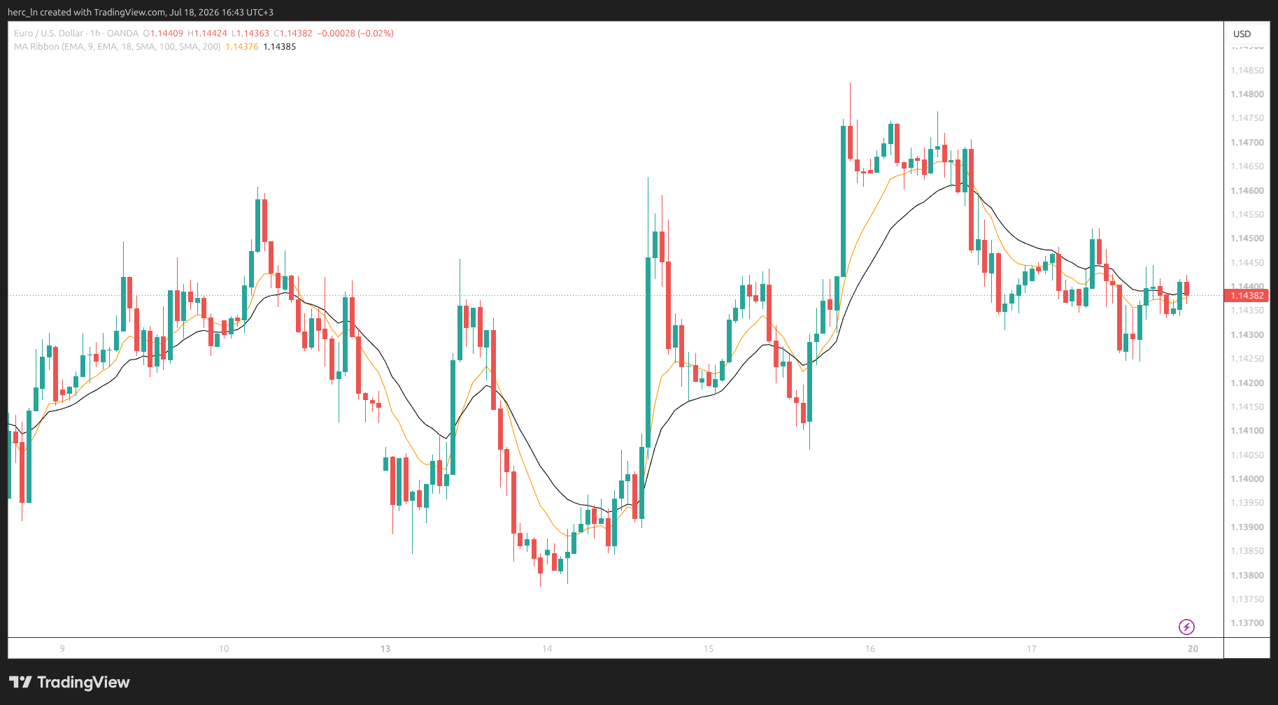 Weekly Trade Review: July 13–17, 2026 | How Our DE40, EUR/USD & Gold Setups Performed