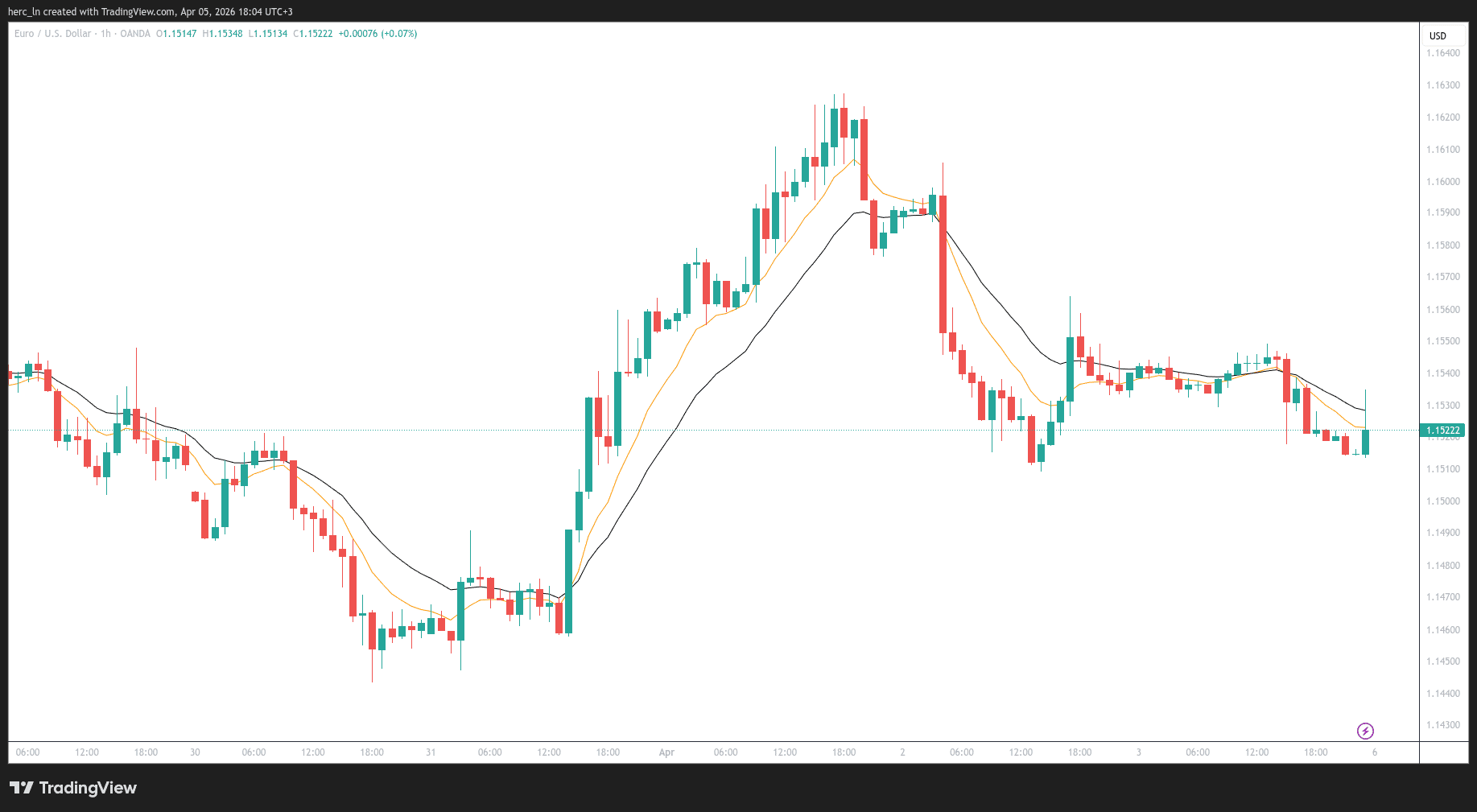 Weekly Trade Review – March 30 - April 3, 2026 | How Our DE40, EUR/USD & Gold Setups Performed
