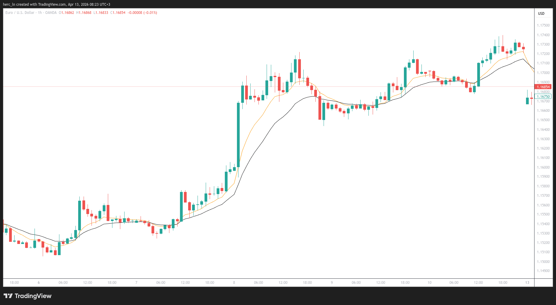 Weekly Trade Review – April 6–10, 2026 | How Our DE40, EUR/USD & Gold Setups Performed